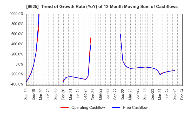 9625 CERESPO CO.,LTD.: Trend of Growth Rate (YoY) of 12-Month Moving Sum of Cashflows