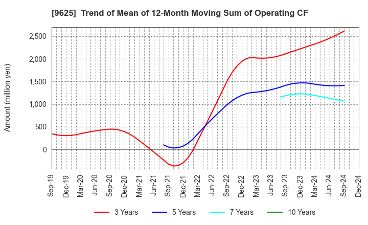 9625 CERESPO CO.,LTD.: Trend of Mean of 12-Month Moving Sum of Operating CF