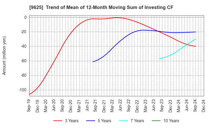 9625 CERESPO CO.,LTD.: Trend of Mean of 12-Month Moving Sum of Investing CF