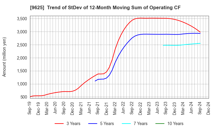 9625 CERESPO CO.,LTD.: Trend of StDev of 12-Month Moving Sum of Operating CF