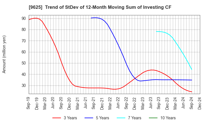 9625 CERESPO CO.,LTD.: Trend of StDev of 12-Month Moving Sum of Investing CF