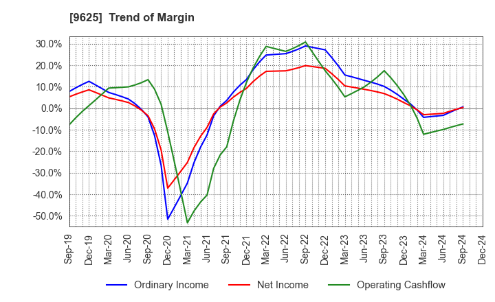 9625 CERESPO CO.,LTD.: Trend of Margin