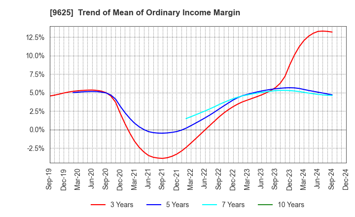 9625 CERESPO CO.,LTD.: Trend of Mean of Ordinary Income Margin