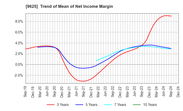 9625 CERESPO CO.,LTD.: Trend of Mean of Net Income Margin