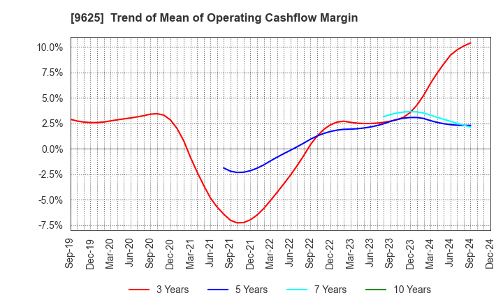 9625 CERESPO CO.,LTD.: Trend of Mean of Operating Cashflow Margin