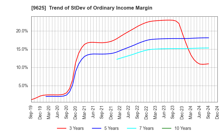 9625 CERESPO CO.,LTD.: Trend of StDev of Ordinary Income Margin