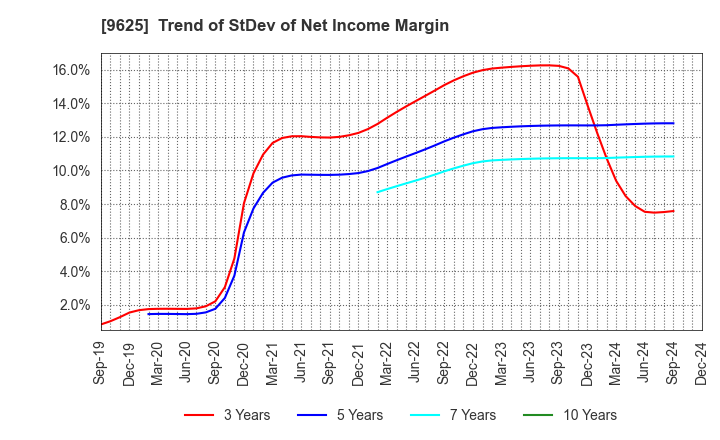 9625 CERESPO CO.,LTD.: Trend of StDev of Net Income Margin