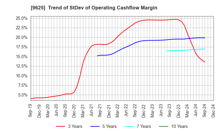 9625 CERESPO CO.,LTD.: Trend of StDev of Operating Cashflow Margin