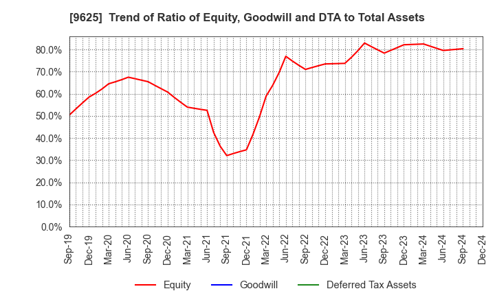 9625 CERESPO CO.,LTD.: Trend of Ratio of Equity, Goodwill and DTA to Total Assets