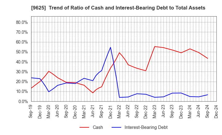 9625 CERESPO CO.,LTD.: Trend of Ratio of Cash and Interest-Bearing Debt to Total Assets