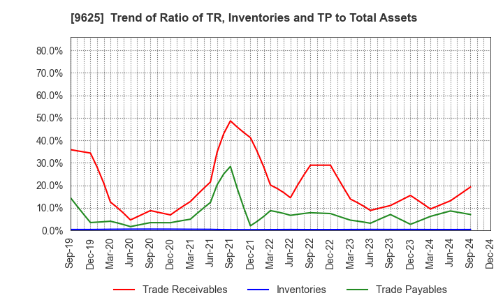 9625 CERESPO CO.,LTD.: Trend of Ratio of TR, Inventories and TP to Total Assets