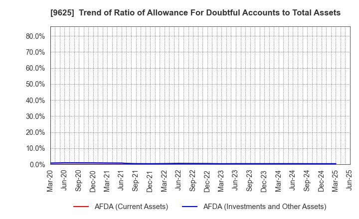 9625 CERESPO CO.,LTD.: Trend of Ratio of Allowance For Doubtful Accounts to Total Assets
