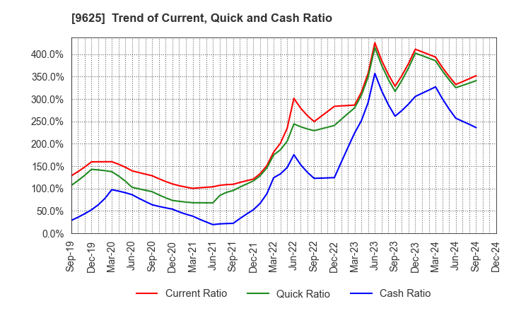 9625 CERESPO CO.,LTD.: Trend of Current, Quick and Cash Ratio