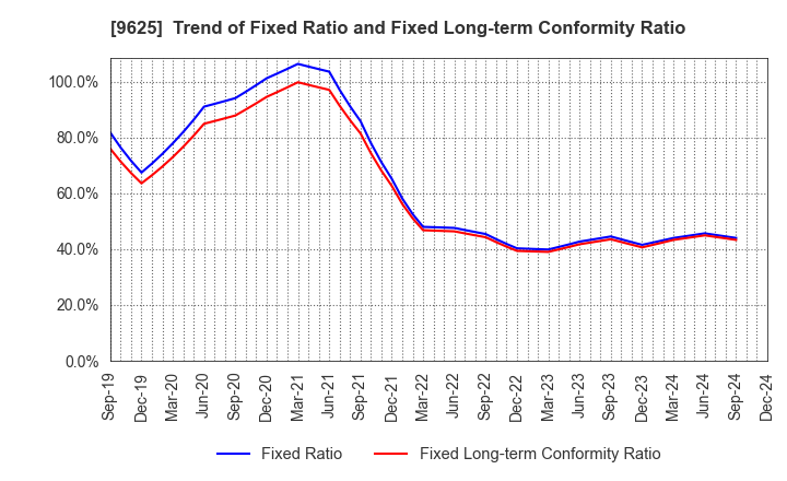 9625 CERESPO CO.,LTD.: Trend of Fixed Ratio and Fixed Long-term Conformity Ratio