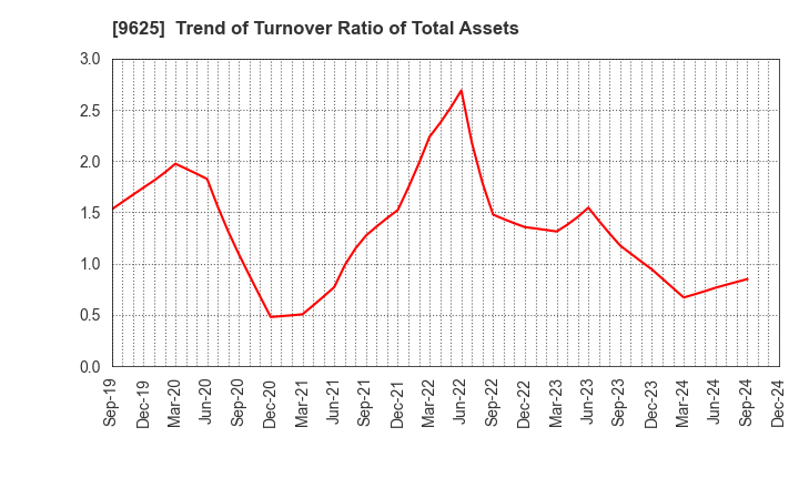 9625 CERESPO CO.,LTD.: Trend of Turnover Ratio of Total Assets