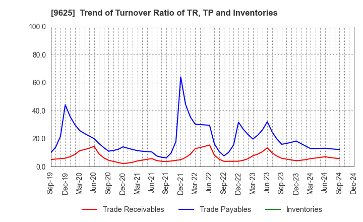 9625 CERESPO CO.,LTD.: Trend of Turnover Ratio of TR, TP and Inventories