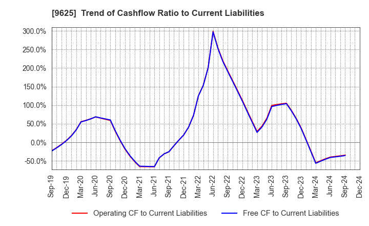 9625 CERESPO CO.,LTD.: Trend of Cashflow Ratio to Current Liabilities