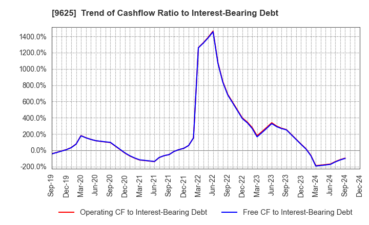 9625 CERESPO CO.,LTD.: Trend of Cashflow Ratio to Interest-Bearing Debt