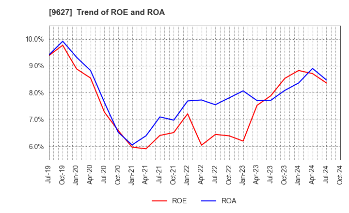 9627 AIN HOLDINGS INC.: Trend of ROE and ROA