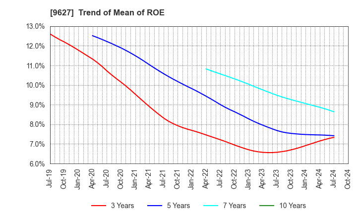 9627 AIN HOLDINGS INC.: Trend of Mean of ROE