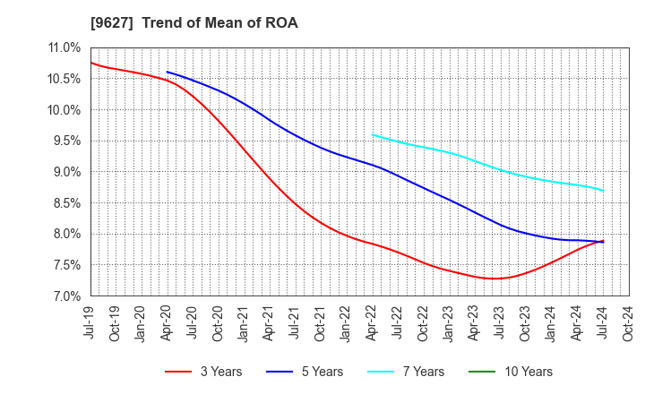 9627 AIN HOLDINGS INC.: Trend of Mean of ROA