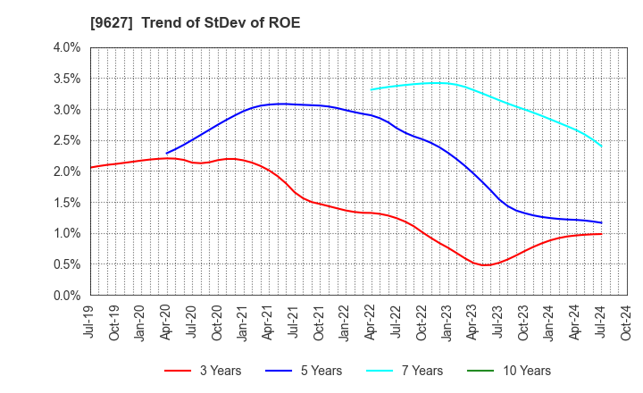 9627 AIN HOLDINGS INC.: Trend of StDev of ROE