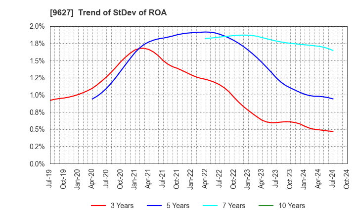 9627 AIN HOLDINGS INC.: Trend of StDev of ROA