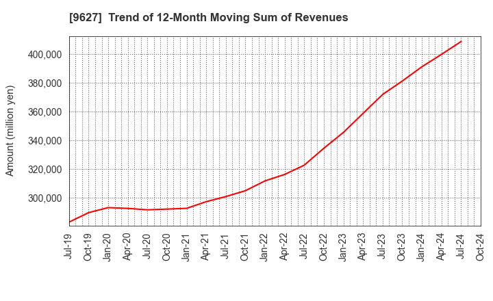 9627 AIN HOLDINGS INC.: Trend of 12-Month Moving Sum of Revenues