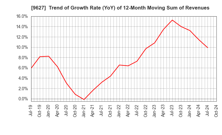 9627 AIN HOLDINGS INC.: Trend of Growth Rate (YoY) of 12-Month Moving Sum of Revenues