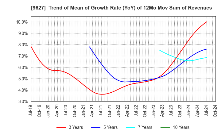 9627 AIN HOLDINGS INC.: Trend of Mean of Growth Rate (YoY) of 12Mo Mov Sum of Revenues