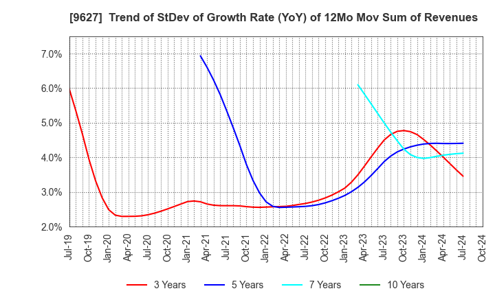 9627 AIN HOLDINGS INC.: Trend of StDev of Growth Rate (YoY) of 12Mo Mov Sum of Revenues