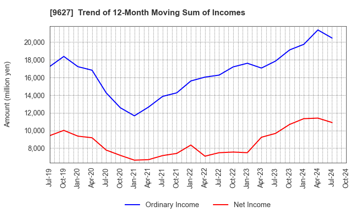 9627 AIN HOLDINGS INC.: Trend of 12-Month Moving Sum of Incomes