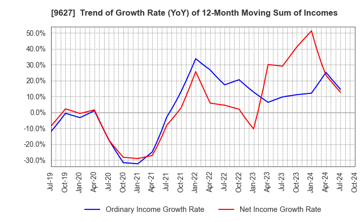 9627 AIN HOLDINGS INC.: Trend of Growth Rate (YoY) of 12-Month Moving Sum of Incomes