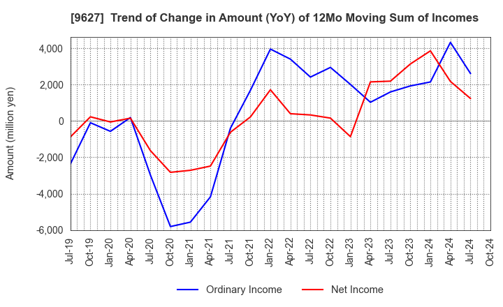 9627 AIN HOLDINGS INC.: Trend of Change in Amount (YoY) of 12Mo Moving Sum of Incomes