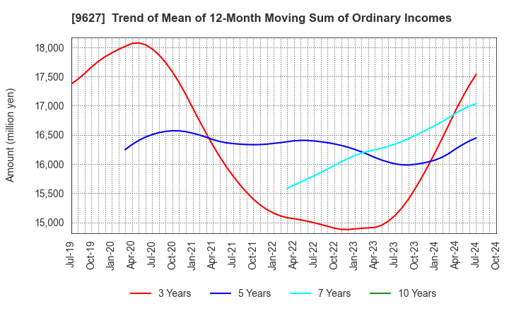 9627 AIN HOLDINGS INC.: Trend of Mean of 12-Month Moving Sum of Ordinary Incomes