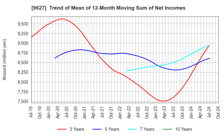 9627 AIN HOLDINGS INC.: Trend of Mean of 12-Month Moving Sum of Net Incomes