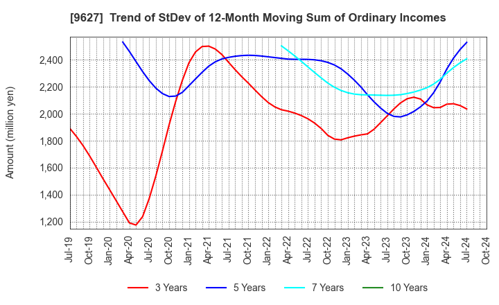 9627 AIN HOLDINGS INC.: Trend of StDev of 12-Month Moving Sum of Ordinary Incomes