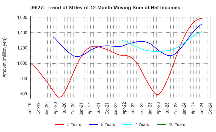 9627 AIN HOLDINGS INC.: Trend of StDev of 12-Month Moving Sum of Net Incomes