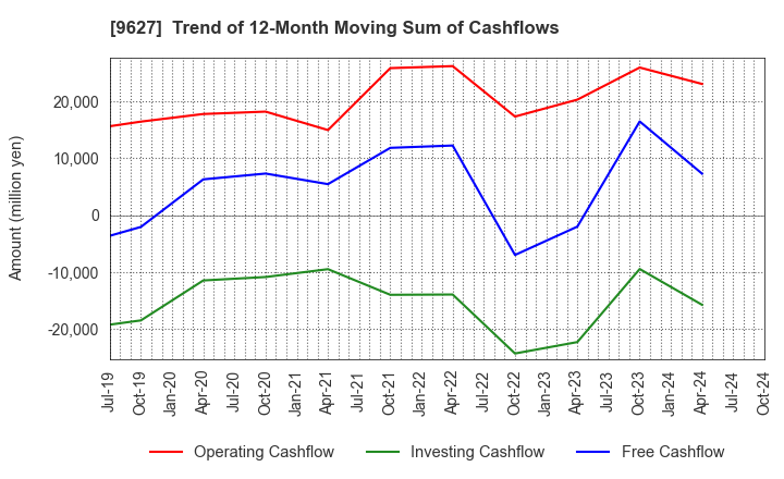 9627 AIN HOLDINGS INC.: Trend of 12-Month Moving Sum of Cashflows