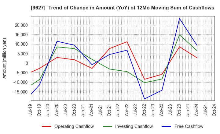 9627 AIN HOLDINGS INC.: Trend of Change in Amount (YoY) of 12Mo Moving Sum of Cashflows