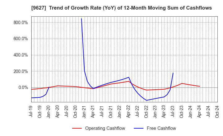 9627 AIN HOLDINGS INC.: Trend of Growth Rate (YoY) of 12-Month Moving Sum of Cashflows