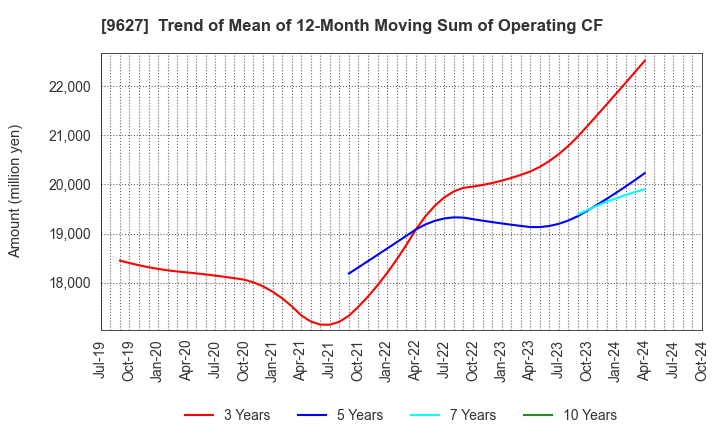 9627 AIN HOLDINGS INC.: Trend of Mean of 12-Month Moving Sum of Operating CF