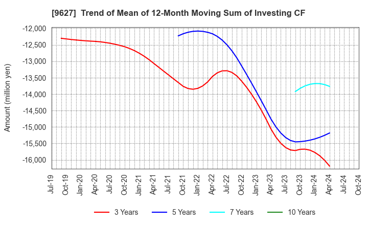 9627 AIN HOLDINGS INC.: Trend of Mean of 12-Month Moving Sum of Investing CF