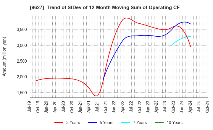 9627 AIN HOLDINGS INC.: Trend of StDev of 12-Month Moving Sum of Operating CF