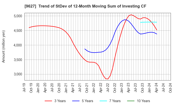 9627 AIN HOLDINGS INC.: Trend of StDev of 12-Month Moving Sum of Investing CF