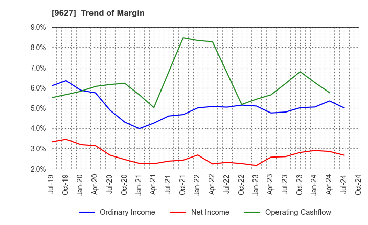 9627 AIN HOLDINGS INC.: Trend of Margin