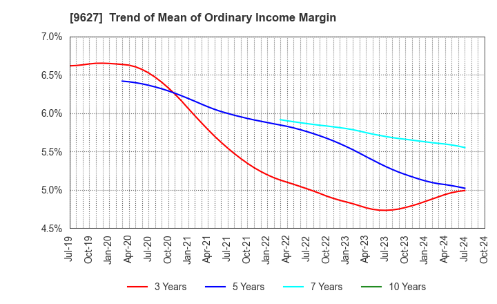 9627 AIN HOLDINGS INC.: Trend of Mean of Ordinary Income Margin