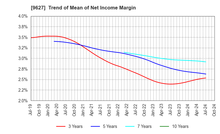 9627 AIN HOLDINGS INC.: Trend of Mean of Net Income Margin