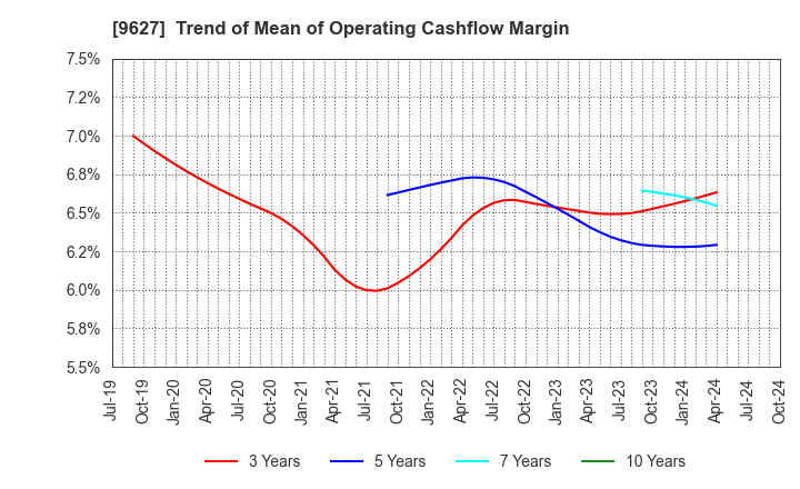 9627 AIN HOLDINGS INC.: Trend of Mean of Operating Cashflow Margin