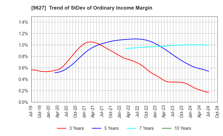 9627 AIN HOLDINGS INC.: Trend of StDev of Ordinary Income Margin